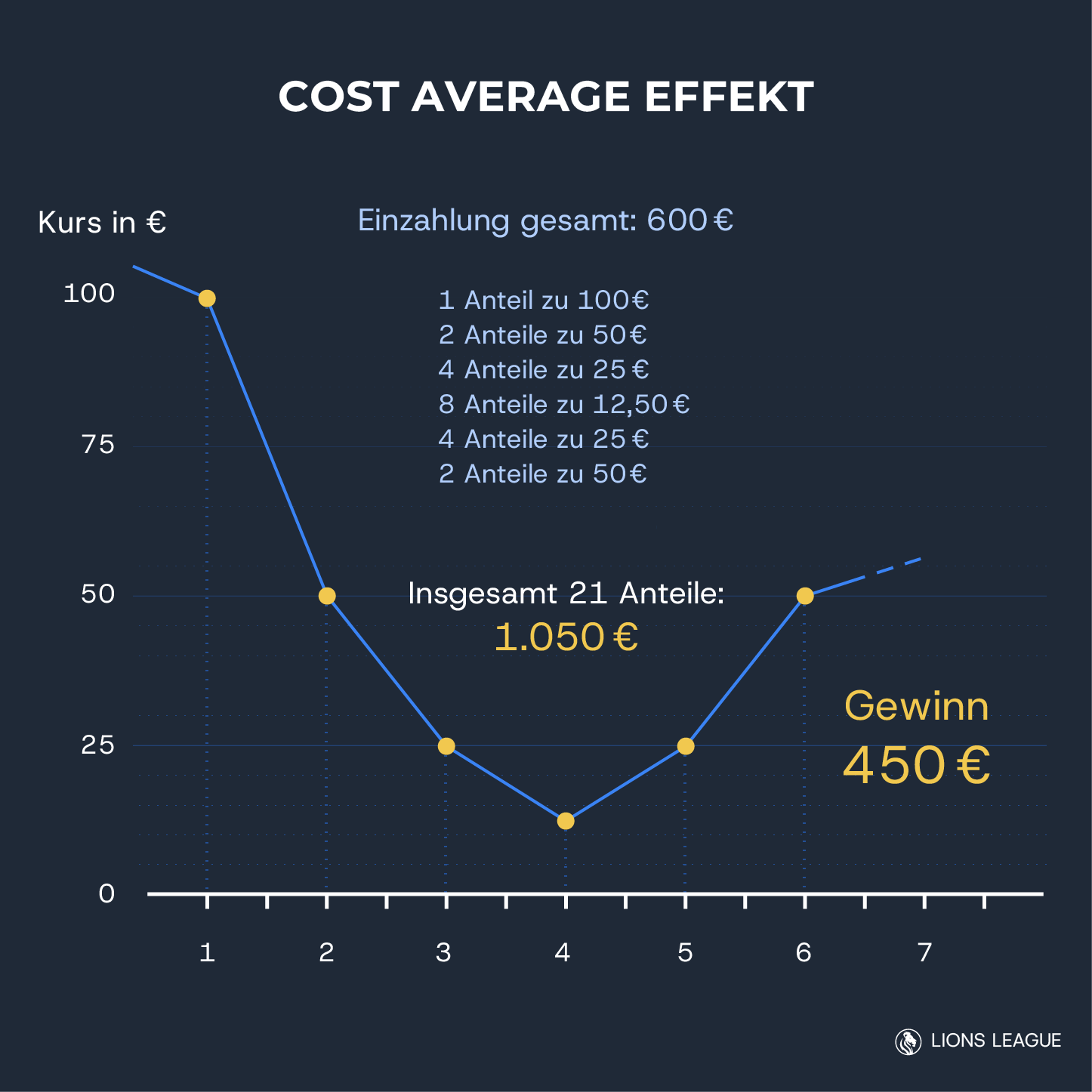 Warum der Cost-Average-Effekt Geldanlagen sicherer macht