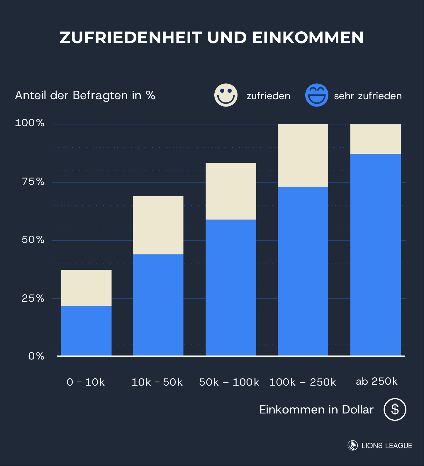 Geld macht Glücklich: Menschen mit höherem Einkommen sind zufriedener