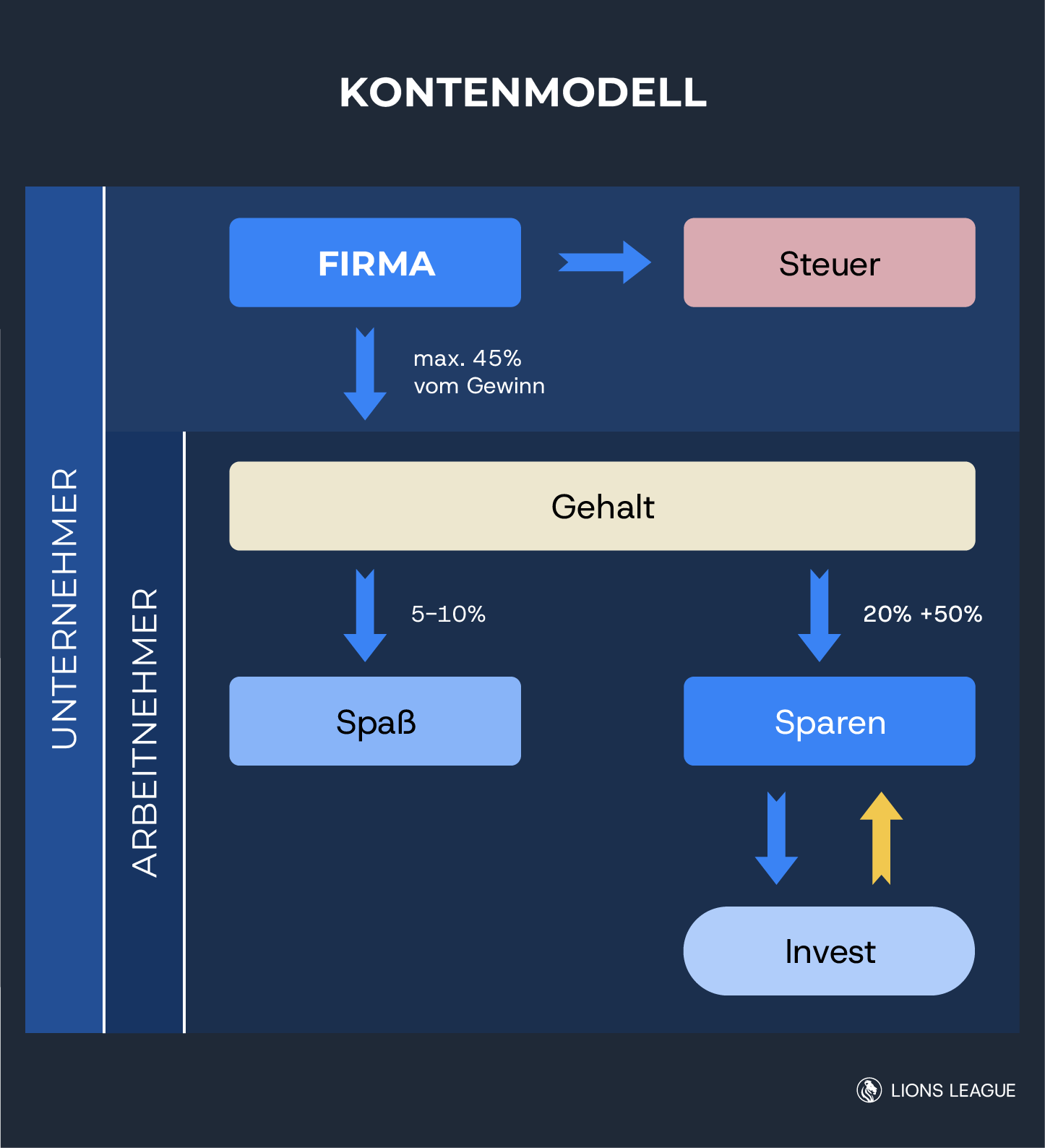 Kontenmodell bzw. Kontensystem für Unternehmer und Angestellte