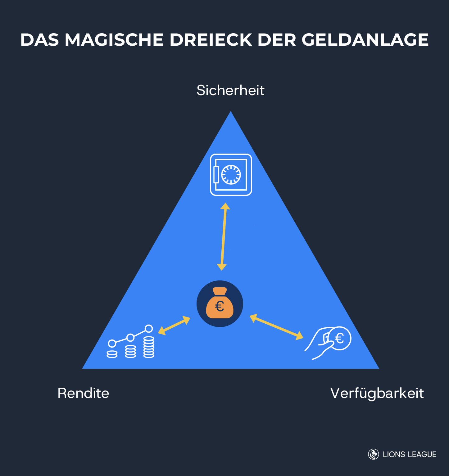 Das magische Dreieck der Geldanlage mit Abwägung zwischen Sicherheit, Rendite und Verfügbarkeit