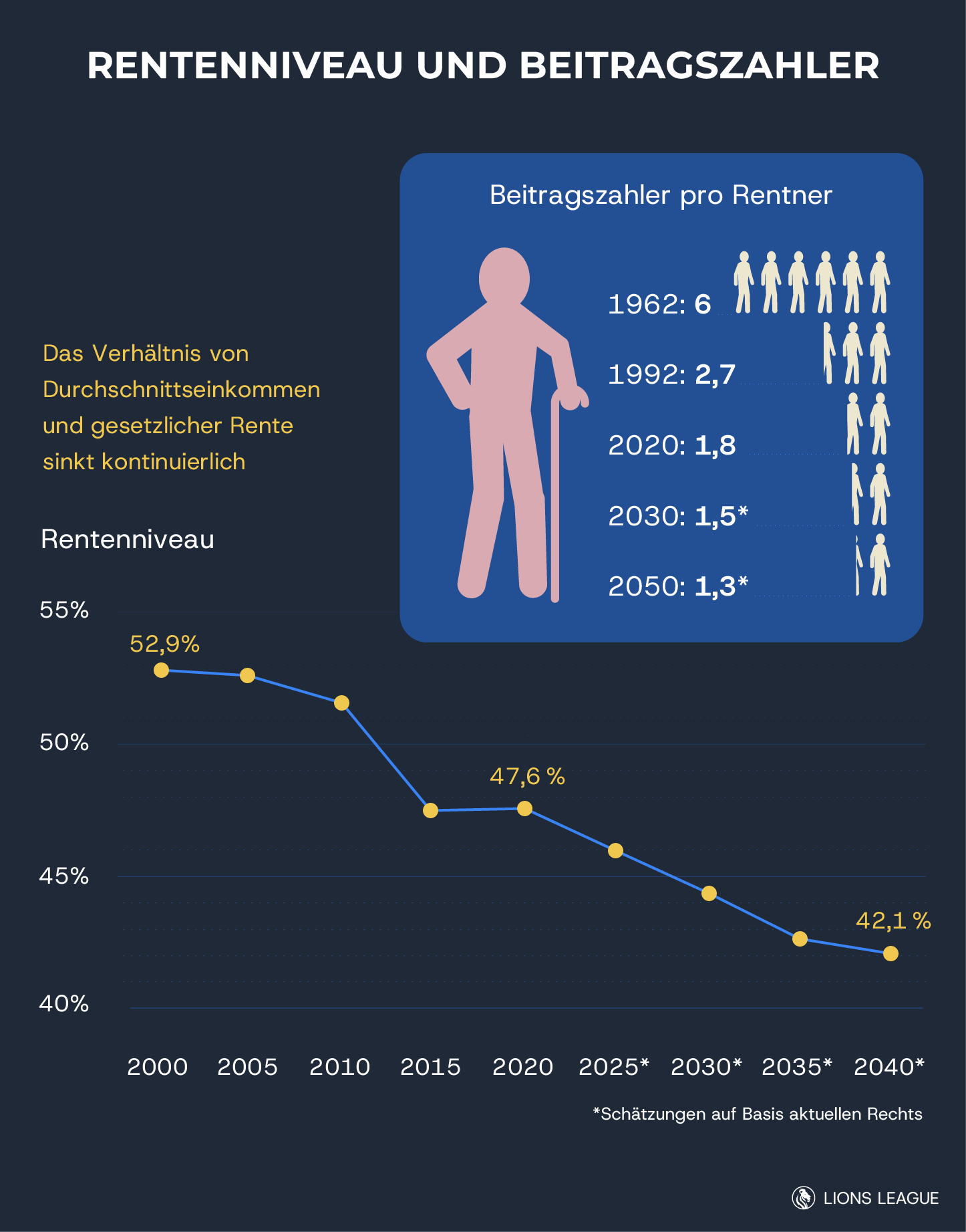 Rentenniveau sinkt und das Verhältnis von Beitragszahler und Rentner wird schlechter