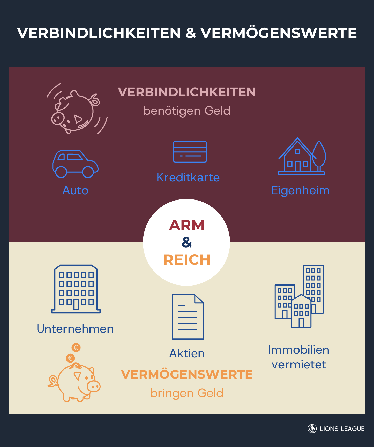 Verbindlichkeiten und Vermögenswerte: Der Unterschied zwischen Arm und Reich