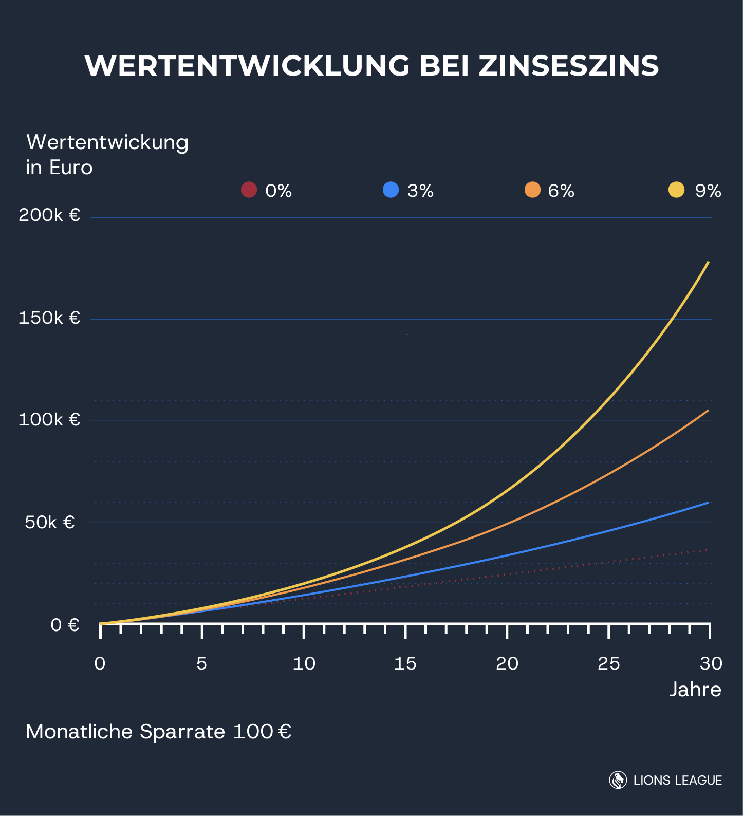 Wertentwicklung bei Zinseszins und monatlicher Sparrate