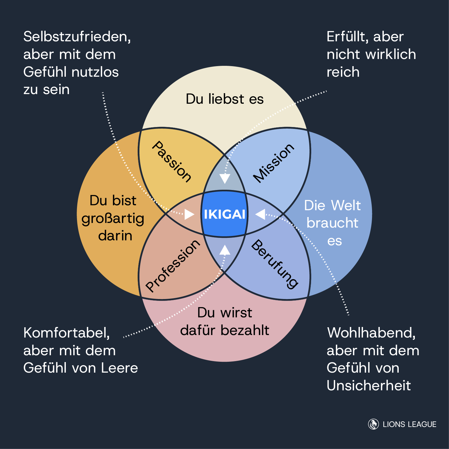 Mit Ikigai die richtige Geschäftsidee finden