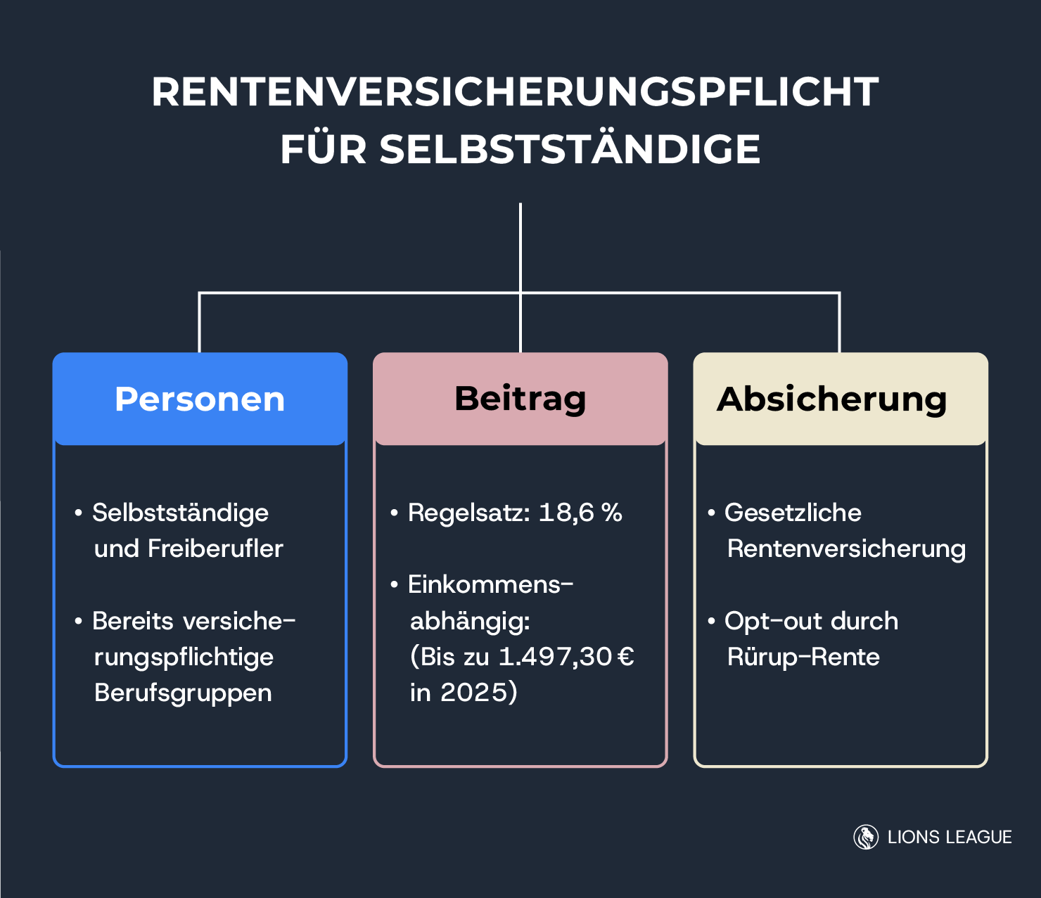 Rentenversicherungspflicht für Selbstständige